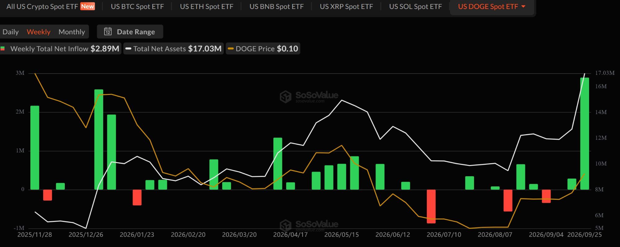 Flux hebdomadaires des ETF Dogecoin. Source : SoSoValue