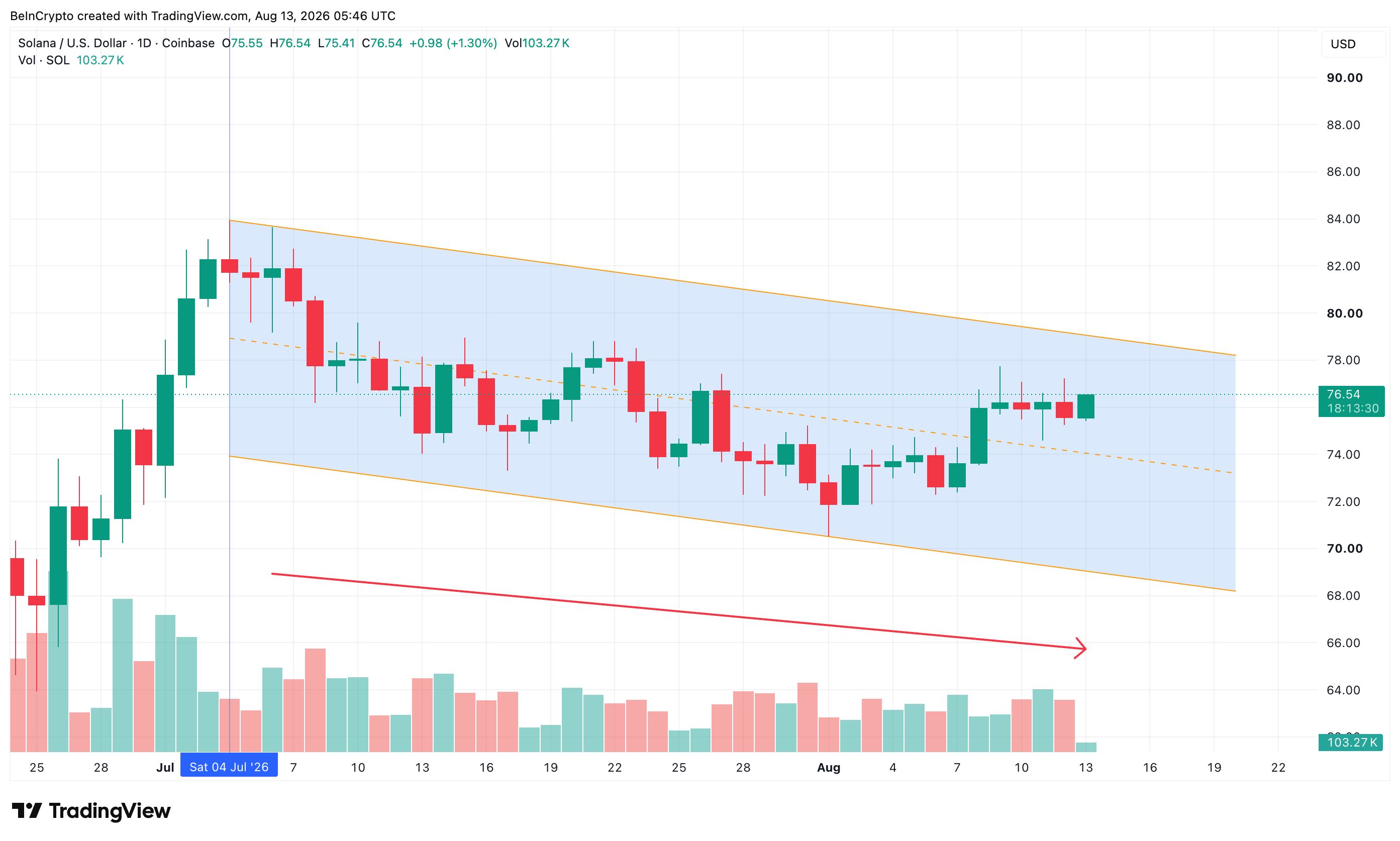 Descending Channel And Falling Volume