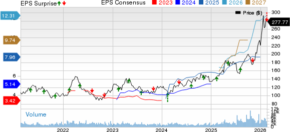 Royal Gold, Inc. Price, Consensus and EPS Surprise