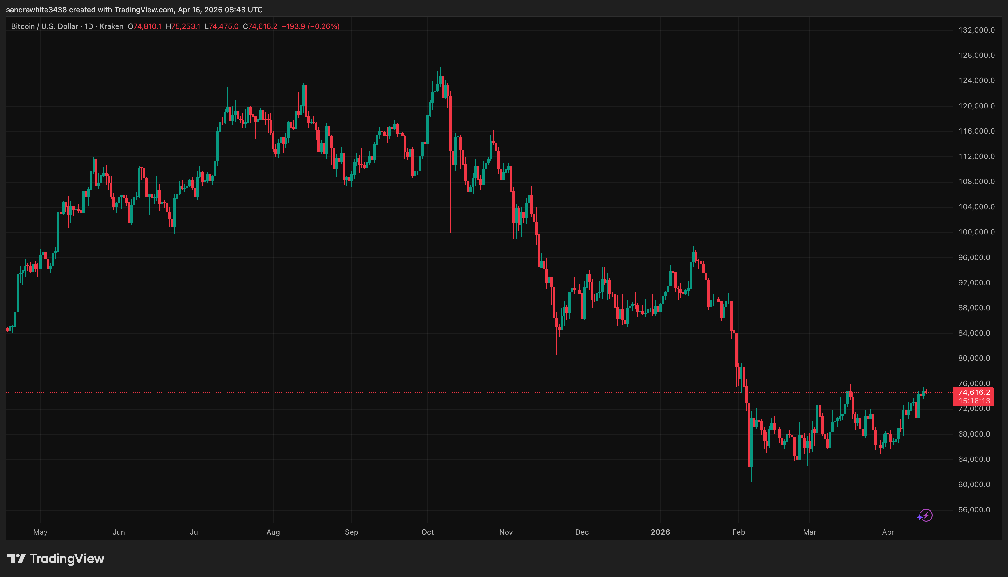 Bitcoin price chart from Tradingview.com