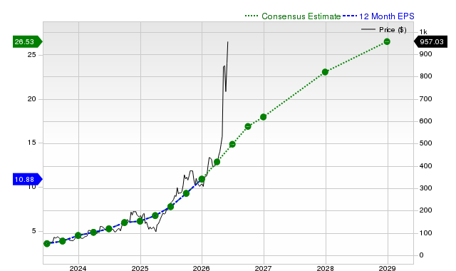 12-month consensus EPS estimate for STRL
