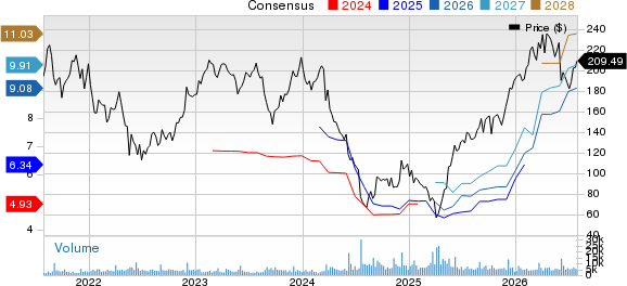 Five Below, Inc. Price and Consensus