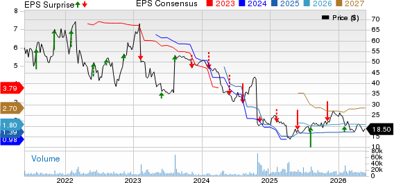 Capri Holdings Limited Price, Consensus and EPS Surprise