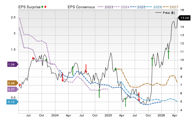 Price, Consensus and EPS Surprise Chart for PUMP