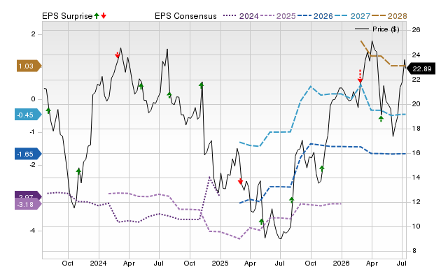 Zacks Price, Consensus and EPS Surprise Chart for SNDX
