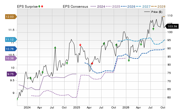 Price, Consensus and EPS Surprise Chart for PFBC