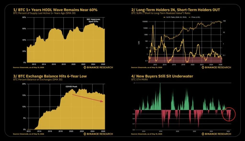 Bitcoin on-chain data