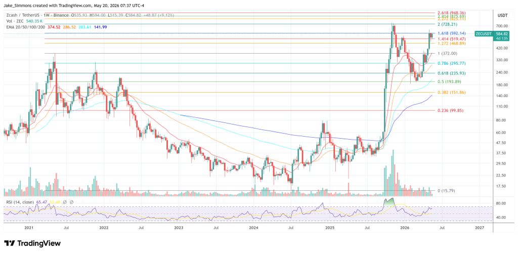 Zcash price chart