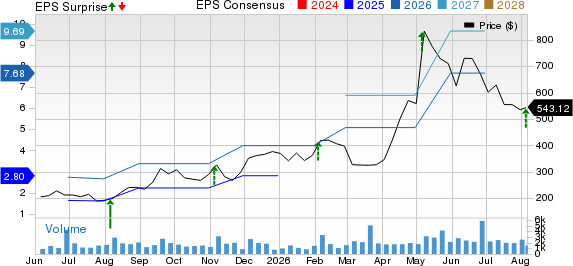 SiTime Corporation Price, Consensus and EPS Surprise