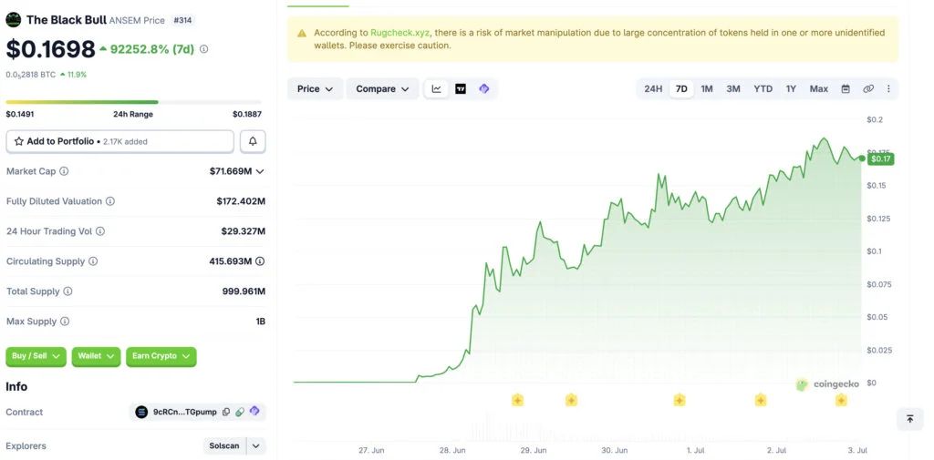 The Black Bull ($ANSEM) has rocketed from a five-figure market cap to more than $70 million in two weeks — powered not by a product, a roadmap, or a team, but by one trader's decision to give his creator fees back to the people who made him famous. Here's who Ansem is, why the trenches trust him, and whether the most audacious community experiment of 2026 can actually work.