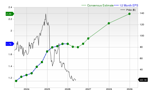 12-month consensus EPS estimate for TTD