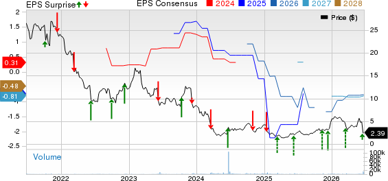 Comtech Telecommunications Corp. Price, Consensus and EPS Surprise