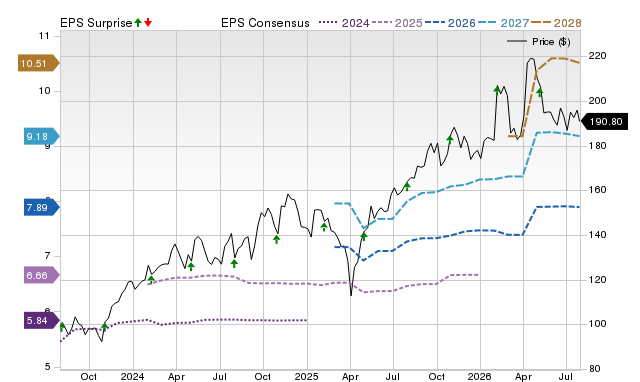 Price, Consensus and EPS Surprise Chart for ITT