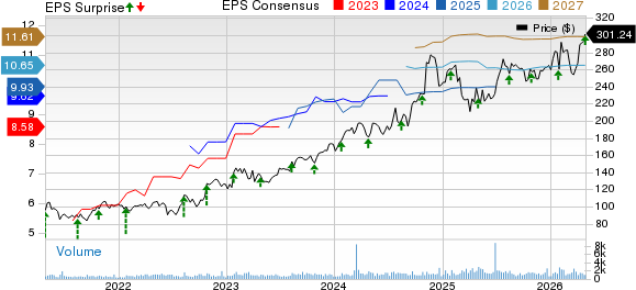 Applied Industrial Technologies, Inc. Price, Consensus and EPS Surprise