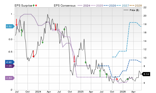 Price, Consensus and EPS Surprise Chart for LVO