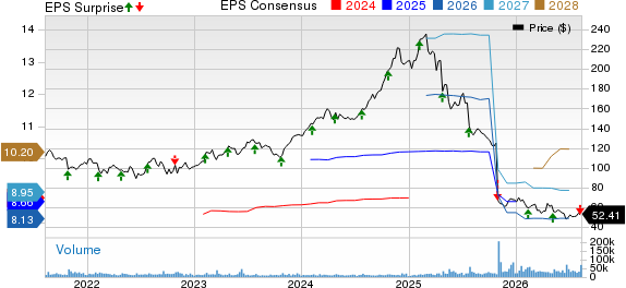Fiserv, Inc. Price, Consensus and EPS Surprise