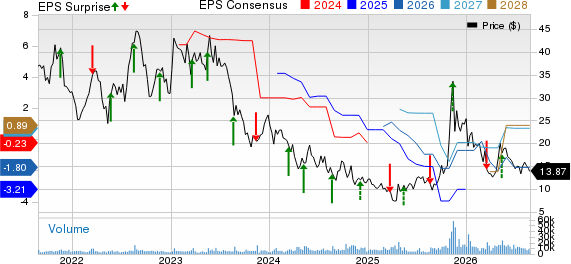 Canadian Solar Inc. Price, Consensus and EPS Surprise