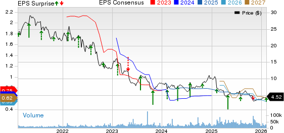 Newell Brands Inc. Price, Consensus and EPS Surprise