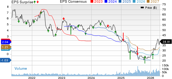 Dow Inc. Price, Consensus and EPS Surprise