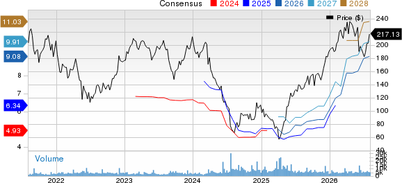 Five Below, Inc. Price and Consensus
