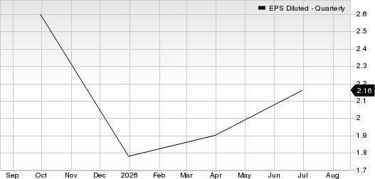 FTI Consulting, Inc. EPS Diluted (Quarterly)