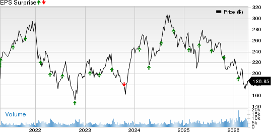 Equifax, Inc. Price and EPS Surprise
