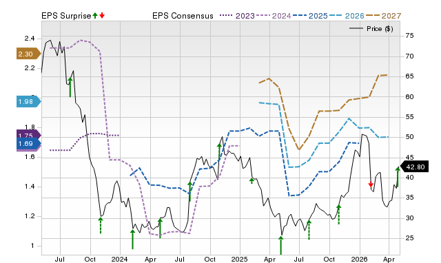 Zacks Price, Consensus and EPS Surprise Chart for OMCL