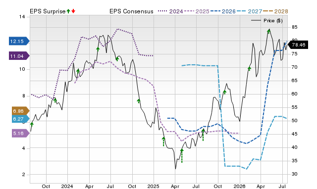 Price, Consensus and EPS Surprise Chart for STNG