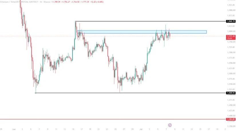 Ethereum Struggles Below $1,800 Resistance Again