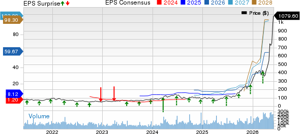 Micron Technology, Inc. Price, Consensus and EPS Surprise