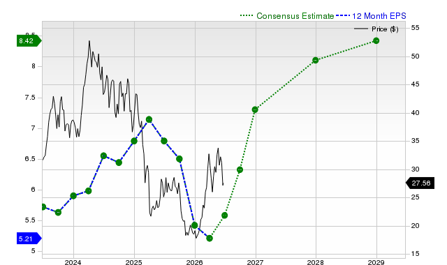 12-month consensus EPS estimate for SM