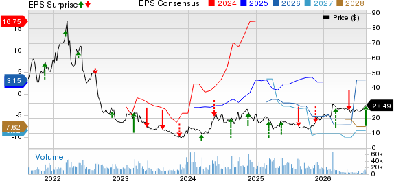 ZIM Integrated Shipping Services Ltd. Price, Consensus and EPS Surprise