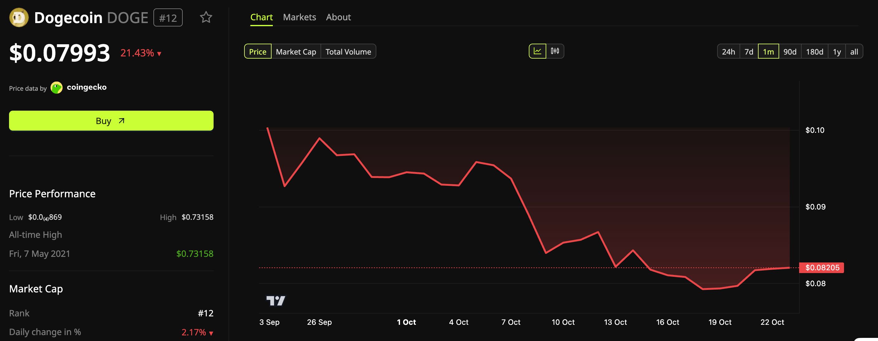 Dogecoin (DOGE) Price Performance.
