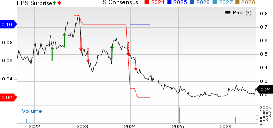GEE Group Inc. Price, Consensus and EPS Surprise