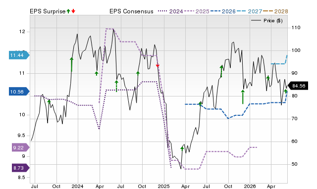 Zacks Price, Consensus and EPS Surprise Chart for SIG