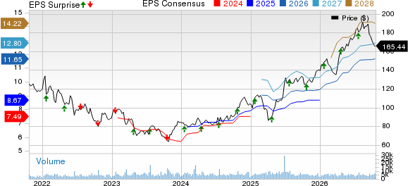 Northern Trust Corporation Price, Consensus and EPS Surprise
