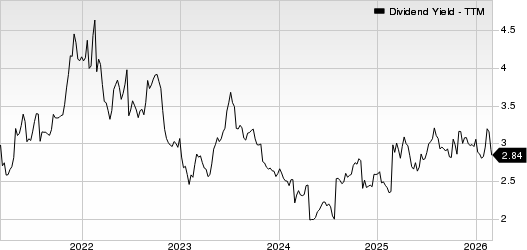 Strategic Education Inc. Dividend Yield (TTM)
