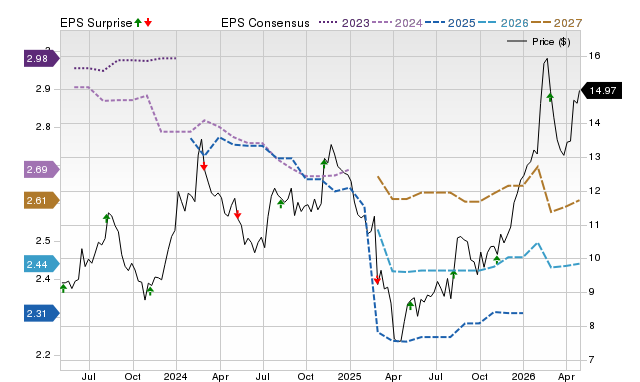 Price, Consensus and EPS Surprise Chart for VTRS