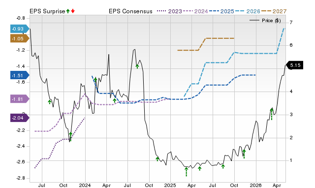 Zacks Price, Consensus and EPS Surprise Chart for PRLD