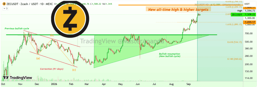 Zcash ZEC price prediction chart