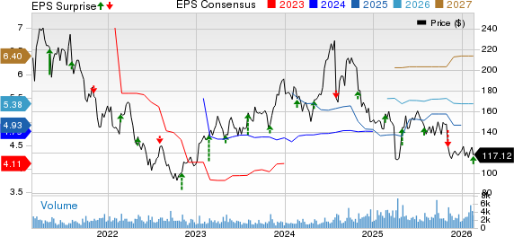 Universal Display Corporation Price, Consensus and EPS Surprise