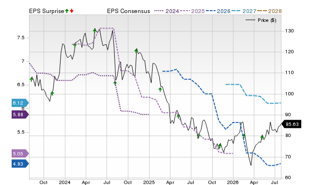 Price, Consensus and EPS Surprise Chart for IOSP
