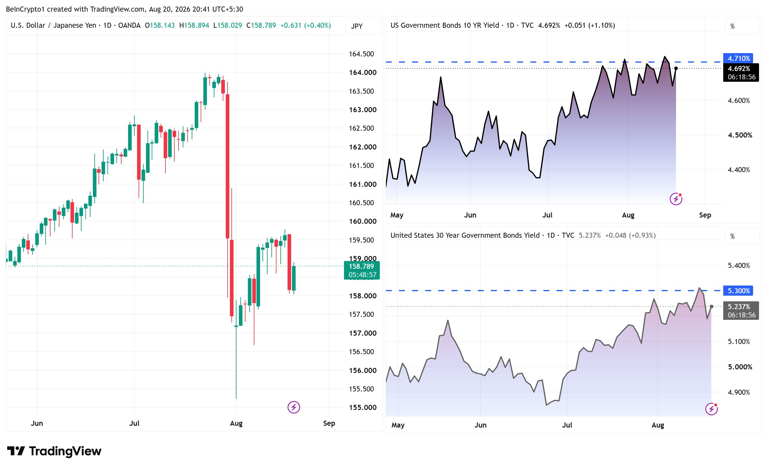 Graphique des rendements longs du Bitcoin et USD/JPY