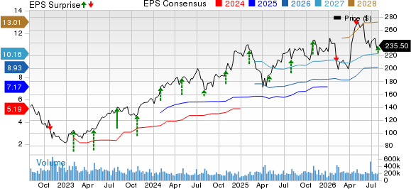 Amazon.com, Inc. Price, Consensus and EPS Surprise