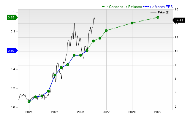 12-month consensus EPS estimate for SGHC