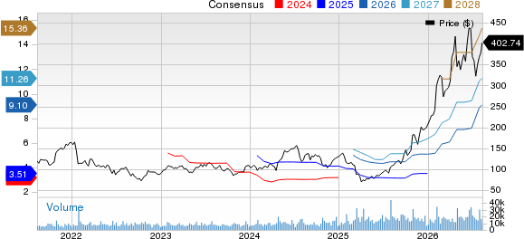 Teradyne, Inc. Price and Consensus