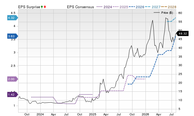Zacks Price, Consensus and EPS Surprise Chart for CYD