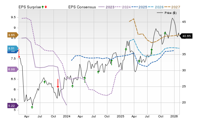 Price, Consensus and EPS Surprise Chart for LNC