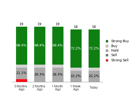 Broker Rating Breakdown Chart for MELI