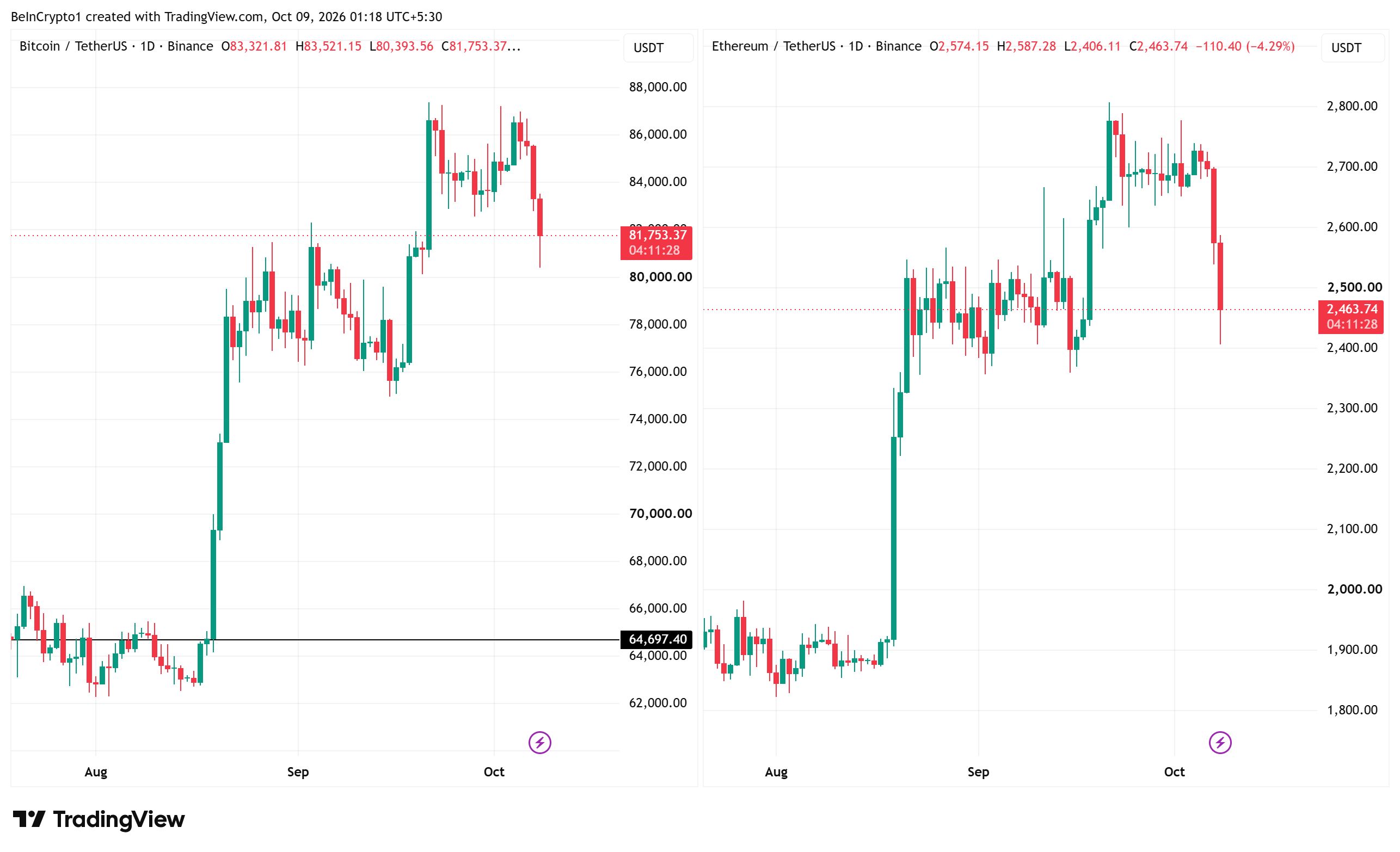 Bitcoin and Ethereum daily price chart, crypto market sell-off, Source: TradingView